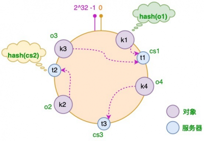 一致性hash：为对象选择服务器.png