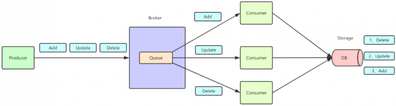 RabbitMQ：消息顺序示例.png