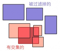 通过索引操作对象的 MBB 进行查询：Filtering.png