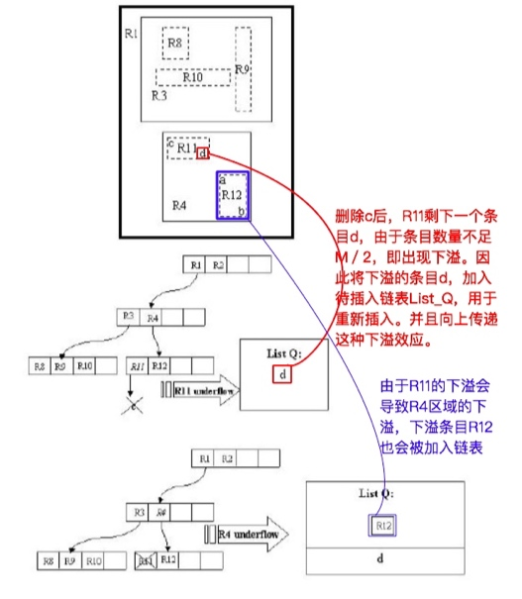 文件:R树：删除操作：下溢示例1.png