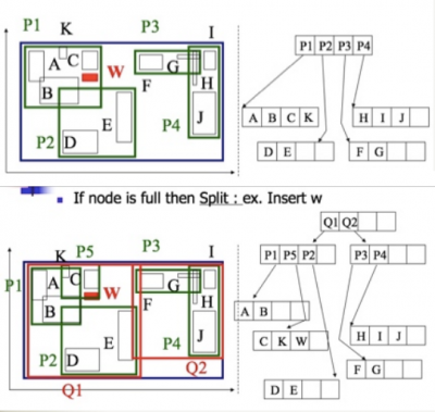 R树：插入操作：“插入空间不足，需要分裂该节点”.png