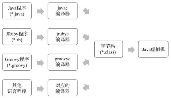 Java虚拟机提供的语言无关性.jpg