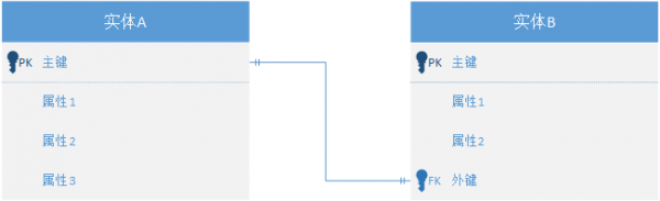 Hibernate：实体关系：一对一（外键关联）.png