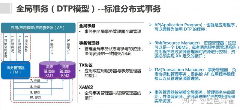 全局事务（DTP模型）：标准分布式事务.jpg