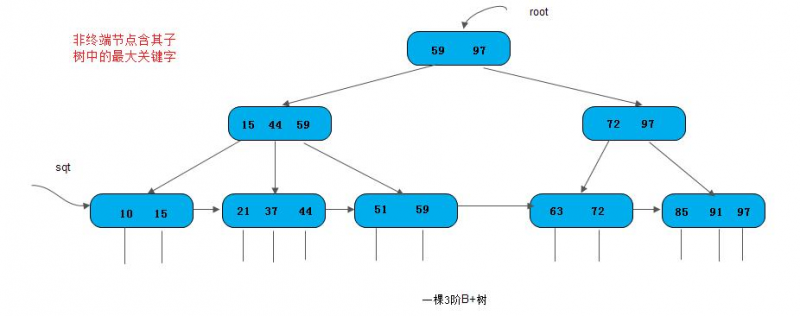 文件:B+树：“关键字个数 = 子节点个数”【非终端节点包含其子树中的最大关键字】.png